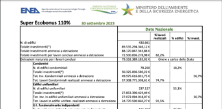 SuperEcobonus, aumenta velocità crescita di “debito” e “costo” medio