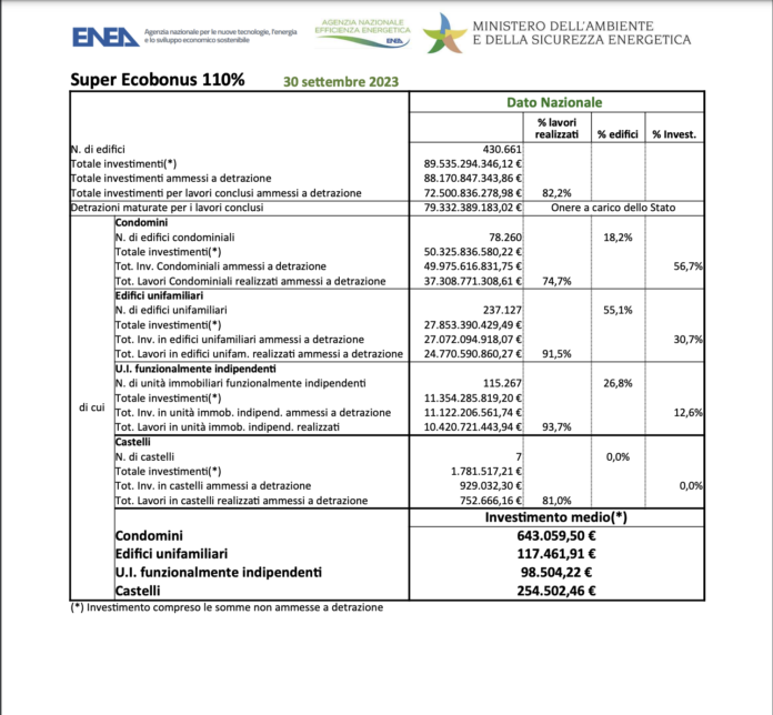 Andamento super ecobonus 30 aettembre 2023
