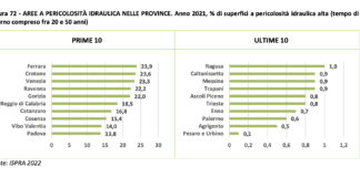 Solo spesa danni da alluvioni supera i 3,3 miliardi di euro