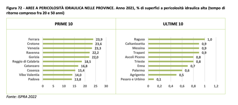Solo spesa danni da alluvioni supera i 3,3 miliardi di euro