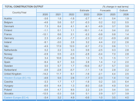 Euroconstruct, mercato edilizia Europa in calo fino al 2025