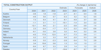 Euroconstruct, mercato edilizia Europa in calo fino al 2025