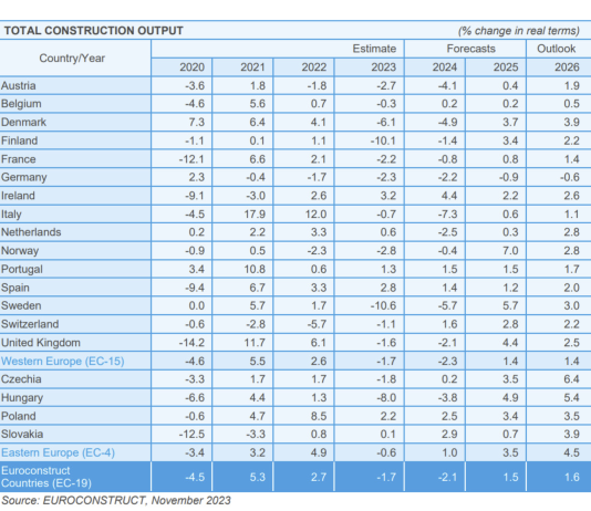 Euroconstruct, mercato edilizia Europa in calo fino al 2025