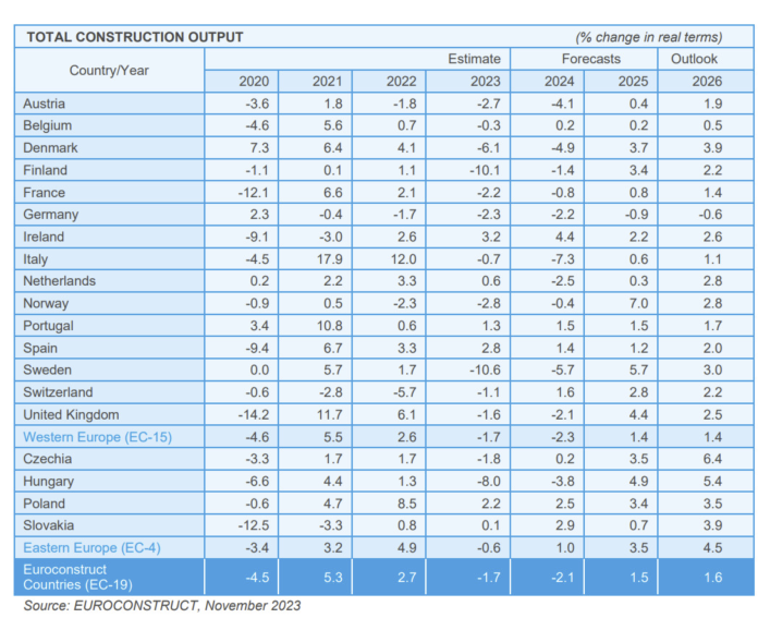 29esima Euroconstruct