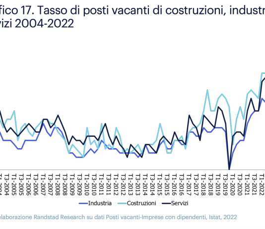 210mila persone da assumere nelle costruzioni entro il 2028