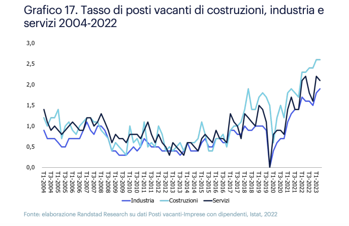 Andamento tasso posti vacanti r