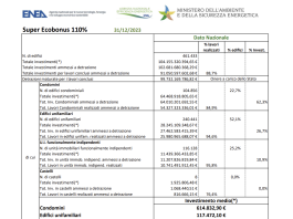 SuperEcobonus 110%: oltre 461mila le domande; più di 102,6 i miliardi investiti