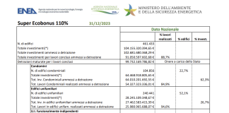 SuperEcobonus 110%: oltre 461mila le domande; più di 102,6 i miliardi investiti