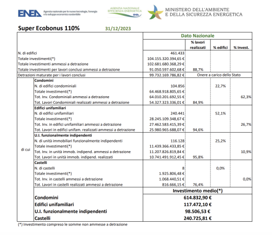 SuperEcobonus 110%: oltre 461mila le domande; più di 102,6 i miliardi investiti