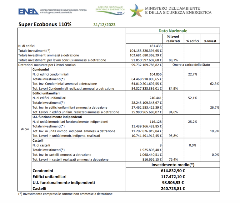 SuperEcobonus 110%: oltre 461mila le domande; più di 102,6 i miliardi investiti