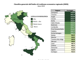 Sistemi socio economici territoriali. Campania, Toscana, Puglia, Veneto e Sicilia i più resilienti