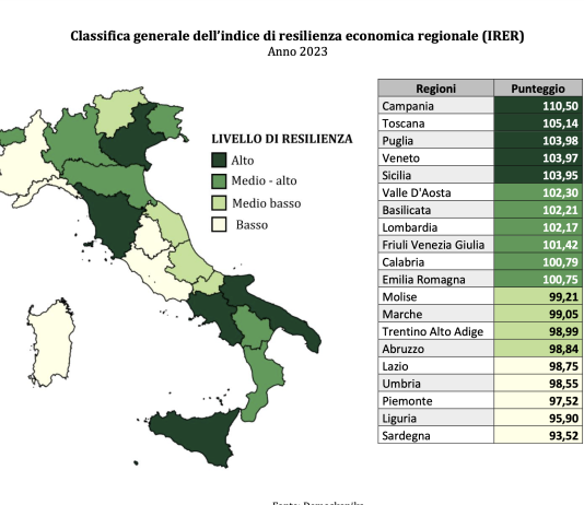 Sistemi socio economici territoriali. Campania, Toscana, Puglia, Veneto e Sicilia i più resilienti