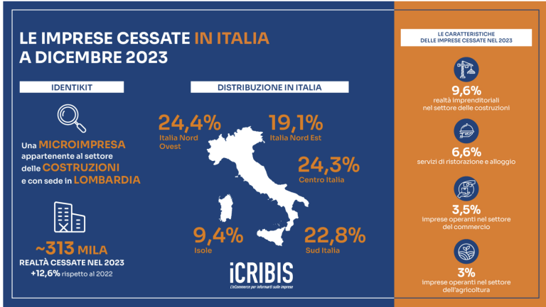 Oltre 80 imprese di costruzione chiuse per ogni giorno del 2023