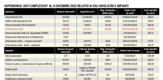 Spesa per serramenti “trainati” oltre i 12 miliardi nel 2022