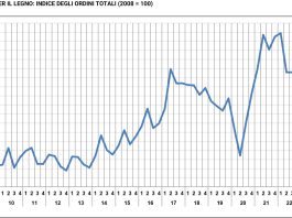 Crollo ordinativi macchine e tecnologie lavorazioni legno. Pesa attesa Industria 5.0