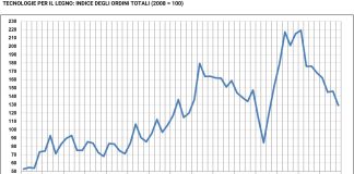 Crollo ordinativi macchine e tecnologie lavorazioni legno. Pesa attesa Industria 5.0