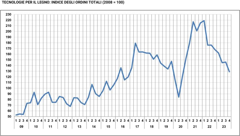 Crollo ordinativi macchine e tecnologie lavorazioni legno. Pesa attesa Industria 5.0