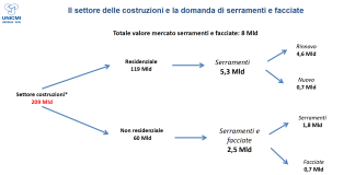 Mercato involucro edilizio: 2023 consolida crescita. 2024 anno di transizione