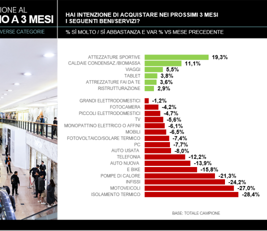 Maggioranza (68%) italiani rimanda progetti d’acquisto. Serramenti compresi