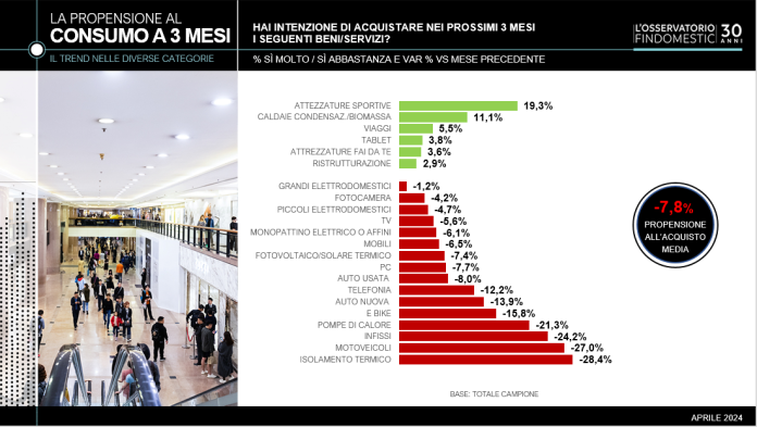 2 Maggioranza (70%) italiani rimanda progetti d'acquisto. Serramenti compresi