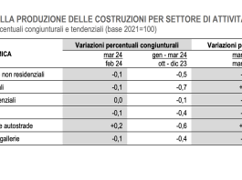 Prezzi produzione industria costruzioni in ulteriore diminuzione
