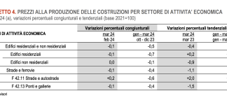 Prezzi produzione industria costruzioni in ulteriore diminuzione