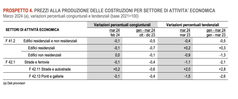 Prezzi produzione industria costruzioni in ulteriore diminuzione