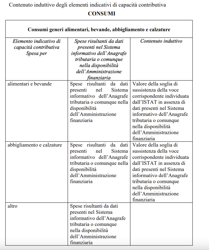 parte tabella A nuovo redditometro
