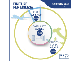 -11,6% il fatturato finiture per l’edilizia nel 2023. FederlegnoArredo chiede salvaguardia
