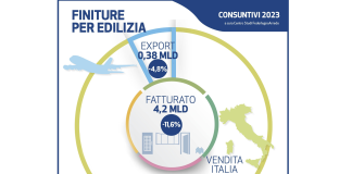 -11,6% il fatturato finiture per l’edilizia nel 2023. FederlegnoArredo chiede salvaguardia