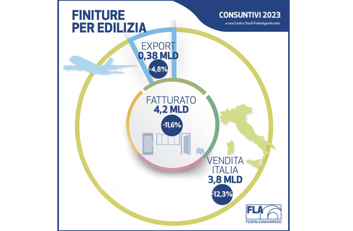 Indagine centro studi FederlegnoArredro