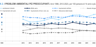Italiani sempre più preoccupati per i cambiamenti climatici. Attenzione al risparmio energetico