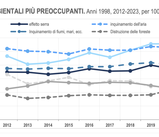 Italiani sempre più preoccupati per i cambiamenti climatici. Attenzione al risparmio energetico