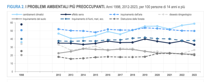 Istat andamento problemi ambientali più preoccupanti