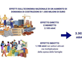 Crescita economica. Ricerca ANCE-ISTAT ribadisce centralità industria costruzioni
