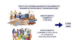 Crescita economica. Ricerca ANCE-ISTAT ribadisce centralità industria costruzioni