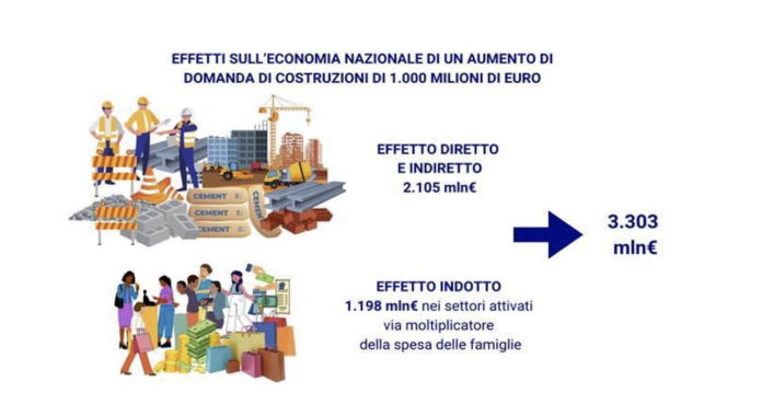Indagine Ance- Istat effetto moltiplicatore costruzioni