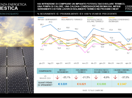 Intenzioni (a breve) acquisto di serramenti: – 25,1% a giugno