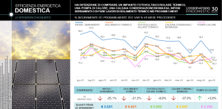 Intenzioni (a breve) acquisto di serramenti: – 25,1% a giugno