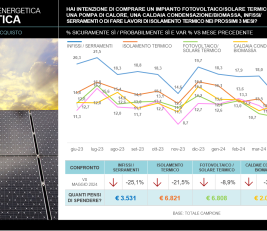 Intenzioni (a breve) acquisto di serramenti: – 25,1% a giugno
