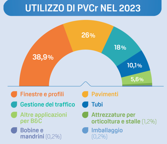 Serramenti in PVC, mercato 2023 in crescita solo in quantità