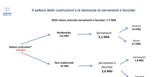 Aggiornamento dati UNICMI: mercato in crescita per serramenti in alluminio