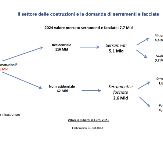 Aggiornamento dati UNICMI: mercato in crescita per serramenti in alluminio