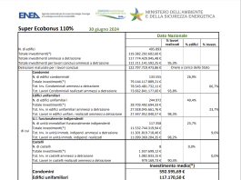 Effetto Super Ecobonus prossimo alla fine: solo 176 edifici in più al 30 giugno