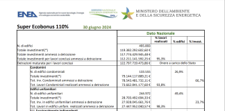 Effetto Super Ecobonus prossimo alla fine: solo 176 edifici in più al 30 giugno