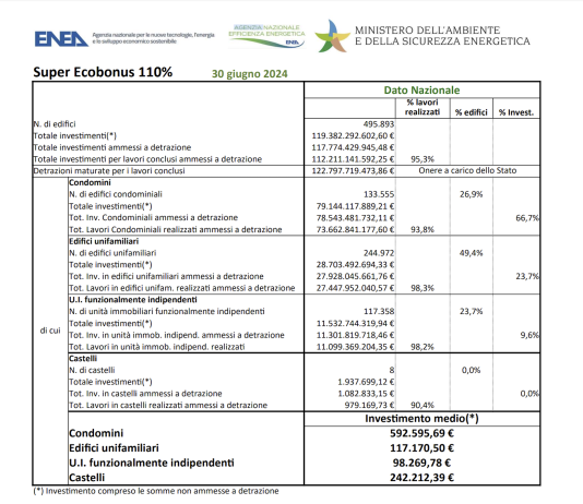 Effetto Super Ecobonus prossimo alla fine: solo 176 edifici in più al 30 giugno