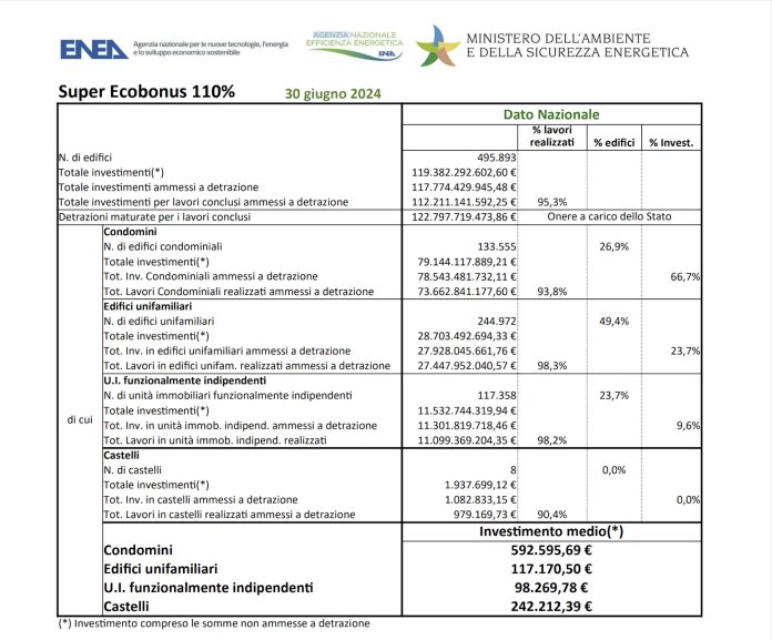 Super Ecobonus Giugno ENEA