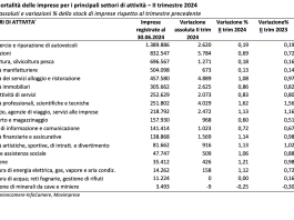 Nonostante rallentamento mercato imprese costruzioni ancora in crescita