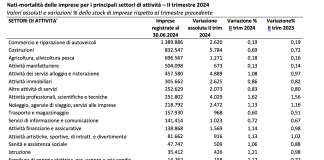 Nonostante rallentamento mercato imprese costruzioni ancora in crescita