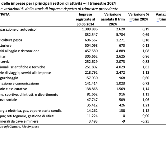Nonostante rallentamento mercato imprese costruzioni ancora in crescita